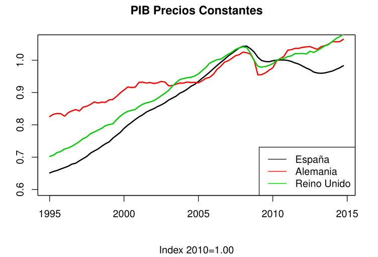 PIB Precios Constantes